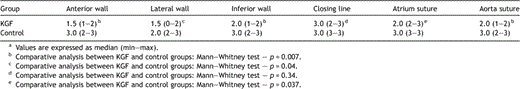 Macroscopic evaluation of adhesion severity in each analysed segmenta.