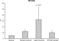 Mortality of the study population versus calculated EuroSCOREs and STS Risk calculator, data are expressed as mean ± standard deviation.