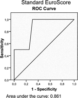 Receiver operating characteristics (ROC) curve for the standard EuroSCORE.