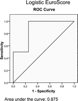 Receiver operating characteristics (ROC) curve for the logistic EuroSCORE.