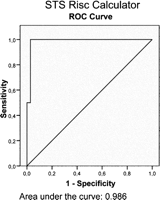 Receiver operating characteristics (ROC) curve for the STS risk calculator.