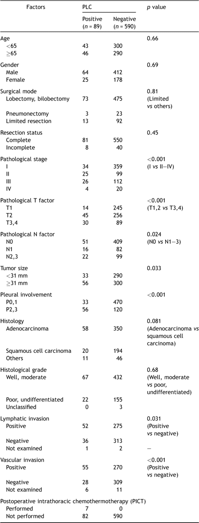 PLC results and clinicopathological factors.