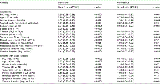 Univariate and multivariate analysis results for prognosis-associated factors.