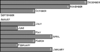 Monthly implant distribution.