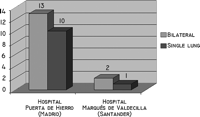 Lung transplants from NHBD performed.