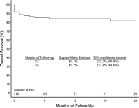 Kaplan–Meier curve of overall survival.