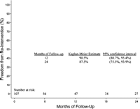 Kaplan–Meier curve of freedom from re-intervention.