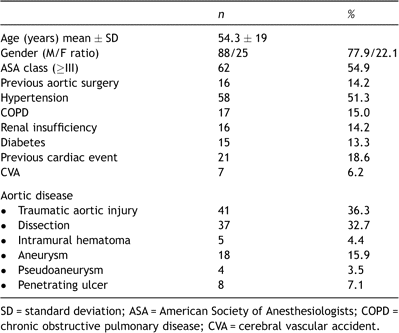 Patient characteristics (n = 113).