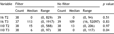 Compared the interleukin levels between the two groups using Mann–Whitney test.