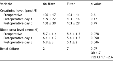 Serum creatinine and urea level of the two groups done on first and third postoperative days.
