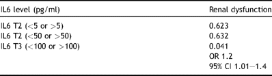 Relation between renal dysfunction and IL6 levels (on arrival to ITU and 12 h after surgery).