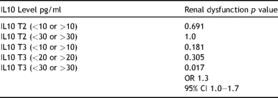 Relation between renal dysfunction and IL10 levels (on arrival to ITU and 12 h after surgery).
