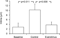 Intima thickness (μm) was significantly reduced in the everolimus treated vein grafts in comparison to untreated vein grafts (control). Further, a significant increased intima thickness was observed in the control group in comparison to baseline.