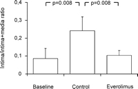 Intima/intima + media-ratio showed a significantly reduced ratio in the everolimus treated vein grafts in comparison to untreated vein grafts. Further, a significantly increased ratio was observed in the control group in comparison to baseline.