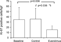 Everolimus reduces cell proliferation. Interestingly, cell proliferation was identical in baseline and in the no treatment group, indicating cell proliferation during graft harvesting.