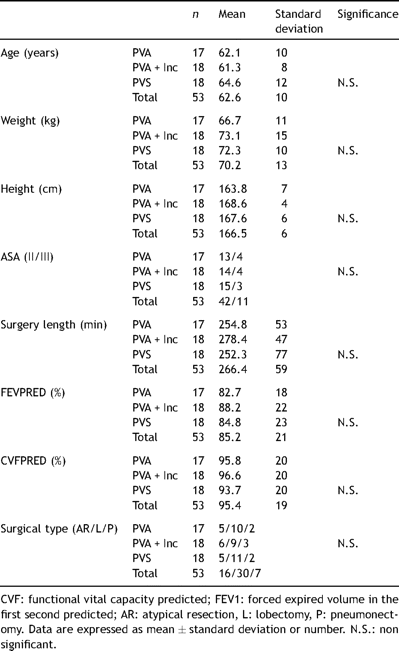Demographic dates, surgery time and preoperative spirometry.