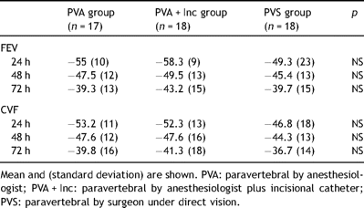 Postoperative porcentual changes (CVF and FEV1 predicted) during first three postoperative days.