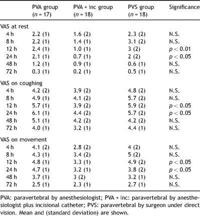 Visual analog scores (VAS) for pain at rest, on movement and coughing. VAS on movement.