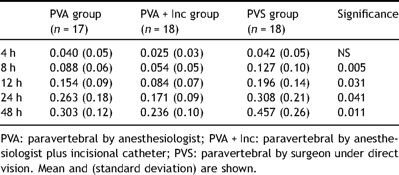 Postoperative cumulative intravenous morphine (mg/kg) administered.