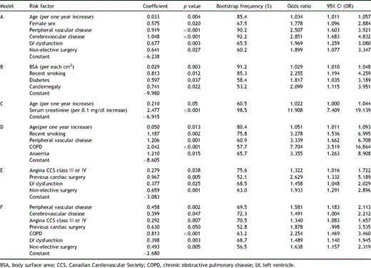 Logistic regression risk models for CABG postoperative major morbidity. (A) Cerebrovascular accident, (B) mediastinitis, (C) renal failure, (D) respiratory failure, (E) cardiovascular failure and (F) composite morbidity.