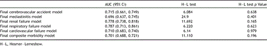 Risk model performance metrics.
