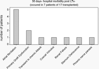 Operative morbidity post LTx.