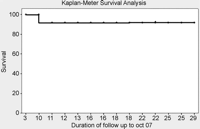 K–M survival analysis—patients on risk.