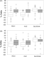 Box-plot graphic display of % differences in FEV1, FVC and DLCO/VA. (A) According to interval between surgery, <90 days = white box, >90 days = grey box. (B) According to extent of total resection <11 cm days = white box, >11 cm = grey box. The three horizontal bars in the box from top to bottom are the 75th, 50th (median) and 25th percentiles, respectively. The upper line ends at the 90 percentile and the lower line at the 10th percentile. Outliers are represented by circles.