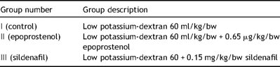 Haemodynamic data, n = 7. All values are mean ± SD.