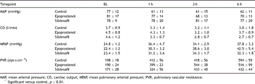 Arterial blood gas results, n = 7. All values are mean ± SD.