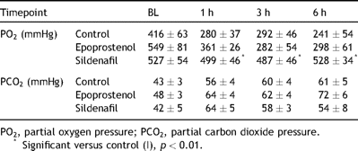 Wet/dry ratio in different groups, n = 7, all values are mean ± SD; no significance between groups was achieved.