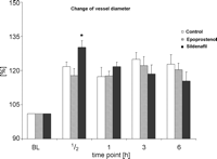 Percentual change of pulmonary microvessel diameter in comparison to the baseline given in % (all values are mean ± SEM, * significant vs control, p < 0.01).
