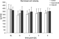 RBC velocity in pulmonary microvessel given in μm/s, n = 7. All values are mean ± SEM. No significance was achieved.