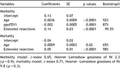 Results of the multilevel regression analyses (dependent variables: in-hospital morbidity and mortality). Parsimonious models.