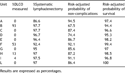 Process and risk-adjusted outcome measures in each unit under analysis.