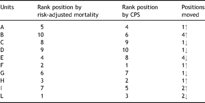 Rating of units by their composite score and, by reference, their risk-adjusted mortality rates.