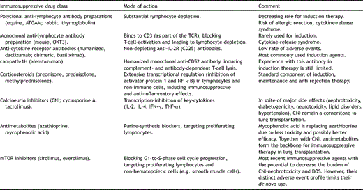 Currently employed immunosuppressive drugs in lung transplantation.