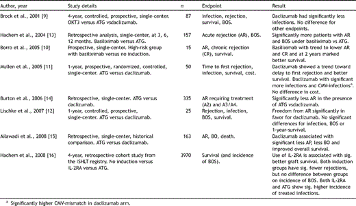 Key studies analyzing IL-2RA for induction therapy in lung transplantation.
