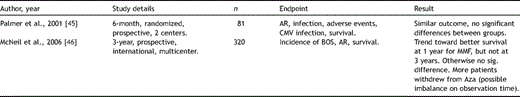 Key studies analyzing efficacy of CsA versus Tac in lung transplantation.