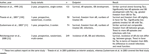 Key studies analyzing efficacy of Aza versus MMF in lung transplantation.