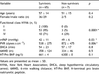 Baseline parameters between survivors and non-survivors.