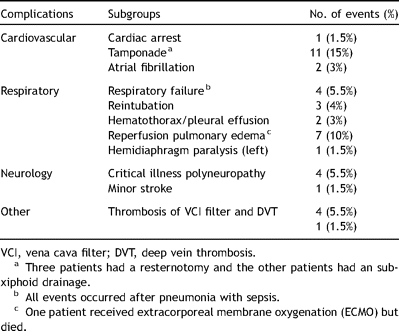 Complications after PEA.