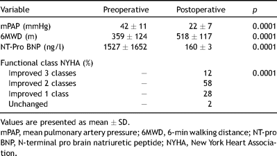 Comparing pre- and postoperative hemodynamic and clinical measures (n = 72).