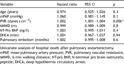 Univariate predictors of mortality in CTEPH patients.
