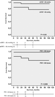 Kaplan–Meier curves according to the optimal cut-off value derived by ROC analysis for pulmonary vascular resistance (PVR; panel a), mean pulmonary artery pressure (mPAP; panel b).
