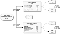Flow chart of main results.