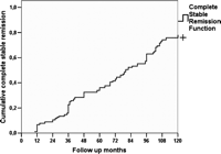 Kaplan–Meier curve for time to complete remission (CSR). The CSR rate in our study group was only 7% at the end of the first year after surgery but increased to 34% at the end of the fifth year. A further increase of the CSR rate to 76% by the end of the tenth year was seen.