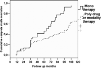 CSR according to preoperative therapy. Single drug preoperative therapy with pyridostigmine or steroids showed a better chances of CSR than multi-drug therapy (p < 0.001).