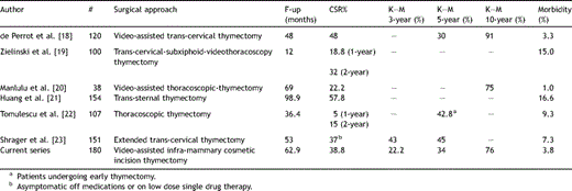 Results of minimal-access thymectomy approaches for MG.
