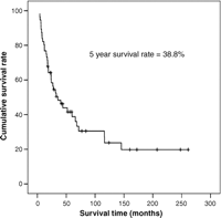 Overall survival rate curve of thymic carcinoma.